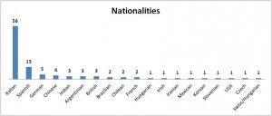 Nationalities