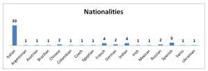 Nationalities