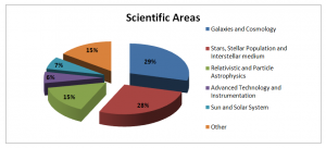 Scientific Areas